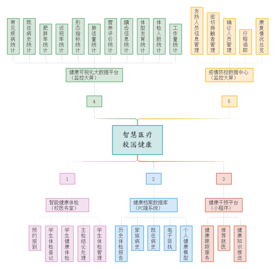 智慧医疗-校园健康平台脑图.png